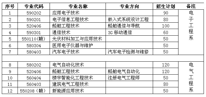 2013年电气工程学院招生计划